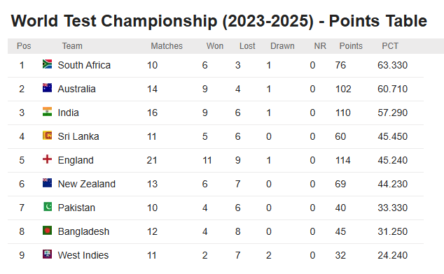 WTC Final में Team India कैसे Qualify करेगी, हुआ Points Table का खुलासा जानिए पूरा समीकरण